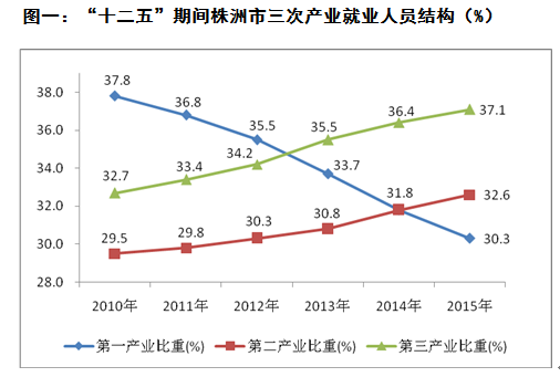 第三产业强势发力 就业结构跳跃演进--十二五