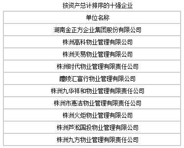 2015年株洲市物业管理十强企业排行榜