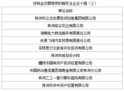 2015年株洲市十强服务业企业排行榜(图)